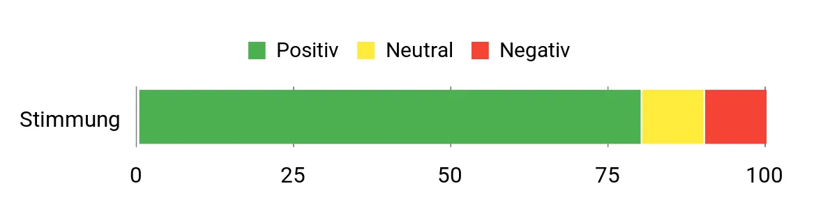 Sentiment Analysis Chart