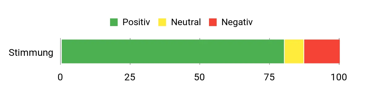 Sentiment Analysis Chart