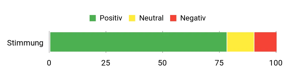 Sentiment Analysis Chart