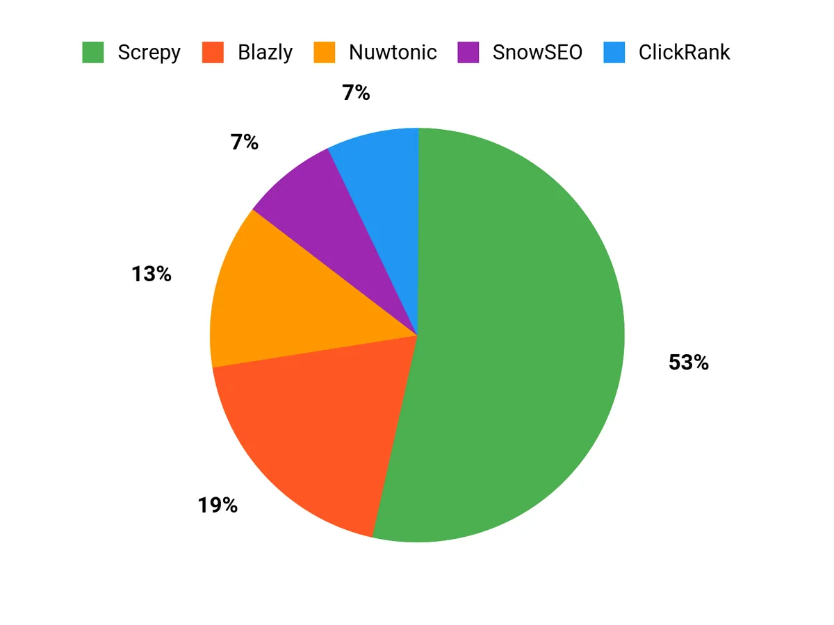 Customer Preferences Chart
