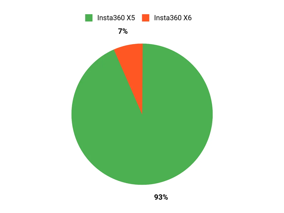 Customer Preferences Chart