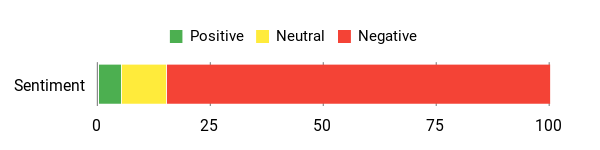 Sentiment Analysis Chart