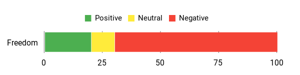 Sentiment Analysis Chart