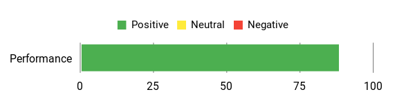 Sentiment Analysis Chart
