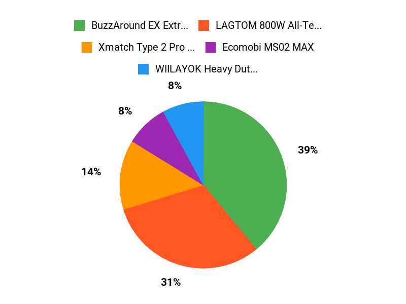 What Buyers Prefer Chart