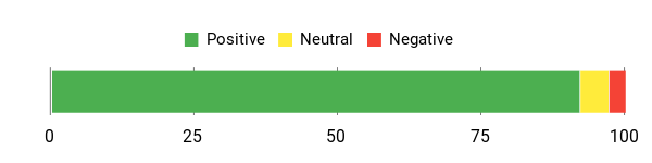 Sentiment Analysis Chart