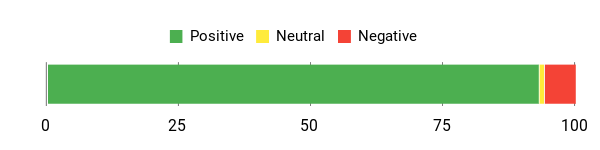 Sentiment Analysis Chart