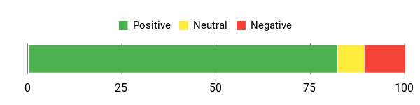Sentiment Analysis Chart