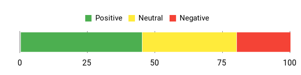 Sentiment Analysis Chart