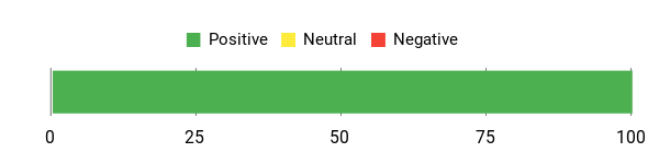 Sentiment Analysis Chart