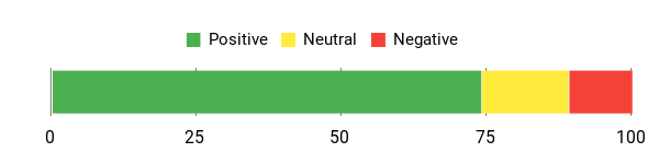 Sentiment Analysis Chart
