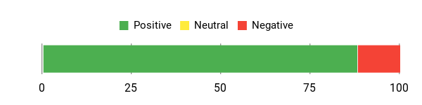 Sentiment Analysis Chart