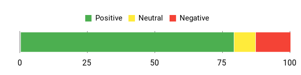 Sentiment Analysis Chart