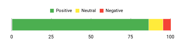 Sentiment Analysis Chart