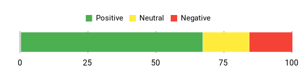 Sentiment Analysis Chart