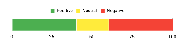 Sentiment Analysis Chart