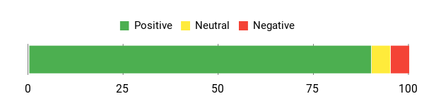 Sentiment Analysis Chart