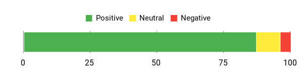 Sentiment Analysis Chart