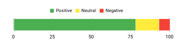 Sentiment Analysis Chart