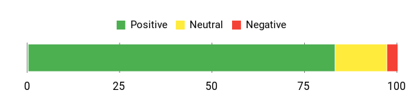 Sentiment Analysis Chart