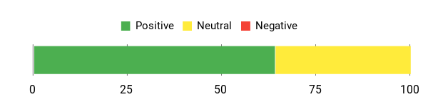 Sentiment Analysis Chart