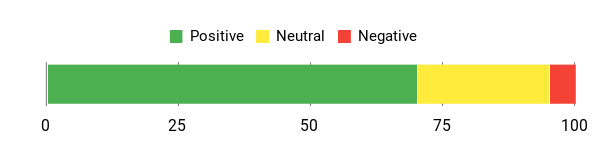 Sentiment Analysis Chart