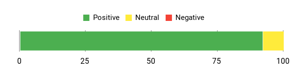 Sentiment Analysis Chart