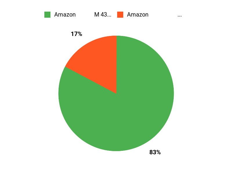 結局どれ派 Chart