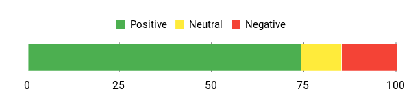 Sentiment Analysis Chart