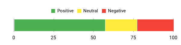 Sentiment Analysis Chart