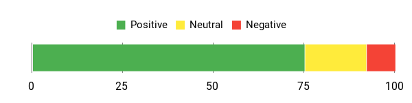 Sentiment Analysis Chart