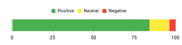 Sentiment Analysis Chart