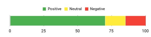 Sentiment Analysis Chart