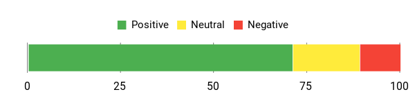Sentiment Analysis Chart