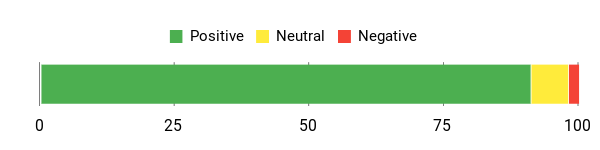 Sentiment Analysis Chart