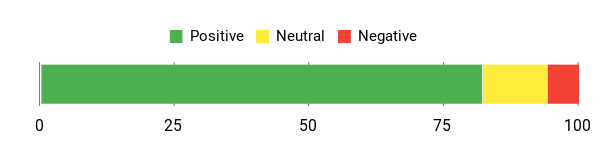 Sentiment Analysis Chart