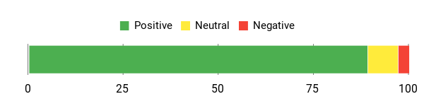 Sentiment Analysis Chart