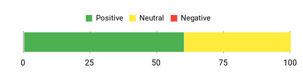 Sentiment Analysis Chart