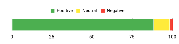 Sentiment Analysis Chart
