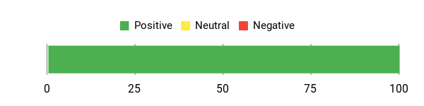 Sentiment Analysis Chart
