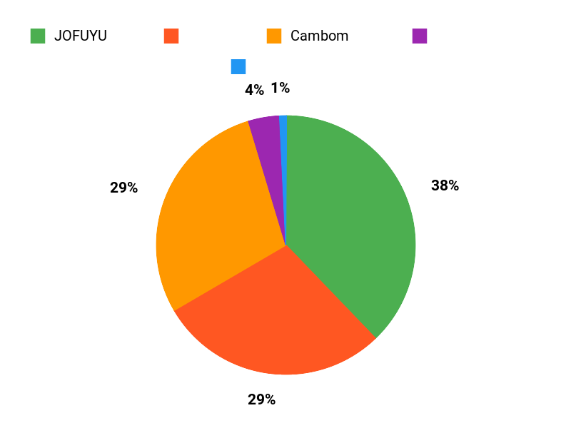 みんなの好みは？ Chart
