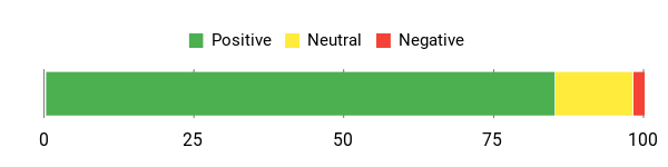 Sentiment Analysis Chart