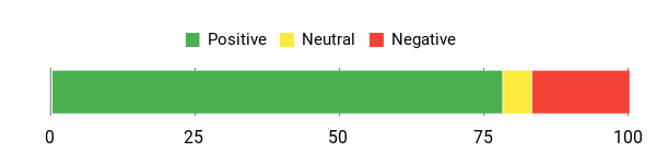 Sentiment Analysis Chart