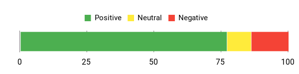 Sentiment Analysis Chart