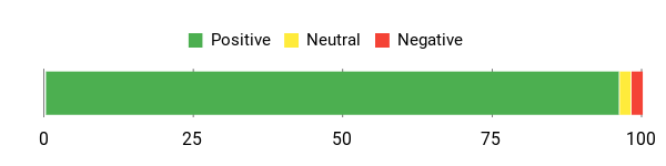 Sentiment Analysis Chart