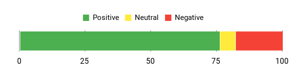 Sentiment Analysis Chart