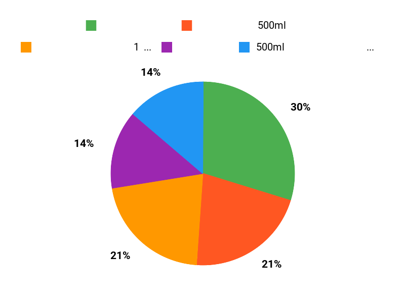 選ばれる理由？ Chart