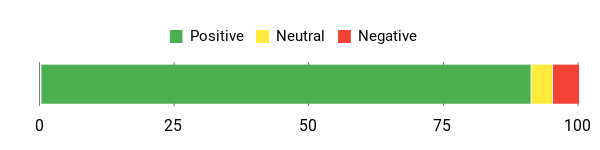 Sentiment Analysis Chart