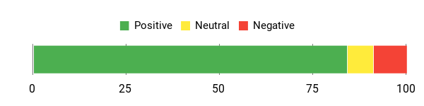 Sentiment Analysis Chart