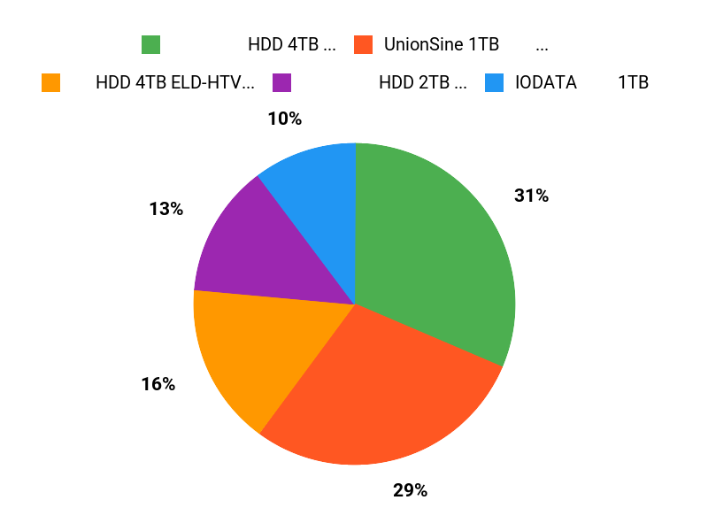 結局どれ？ Chart